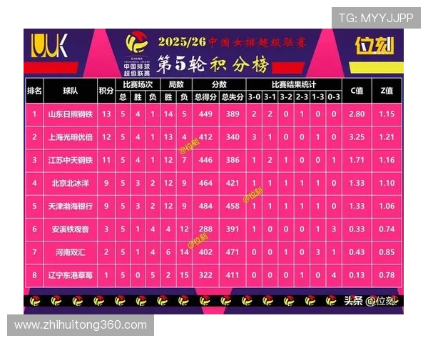 南京排球队在钻石联赛积分榜上以79分稳居第一名展现强劲实力